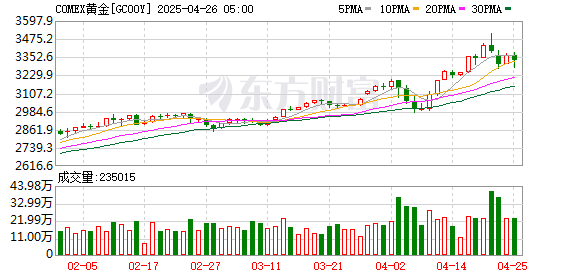 配资投资 COMEX黄金期货涨1.18% 报2375.2美元/盎司