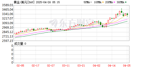 西藏炒股配资 现货黄金日内涨幅扩大至1% 向上触及2350美元/盎司